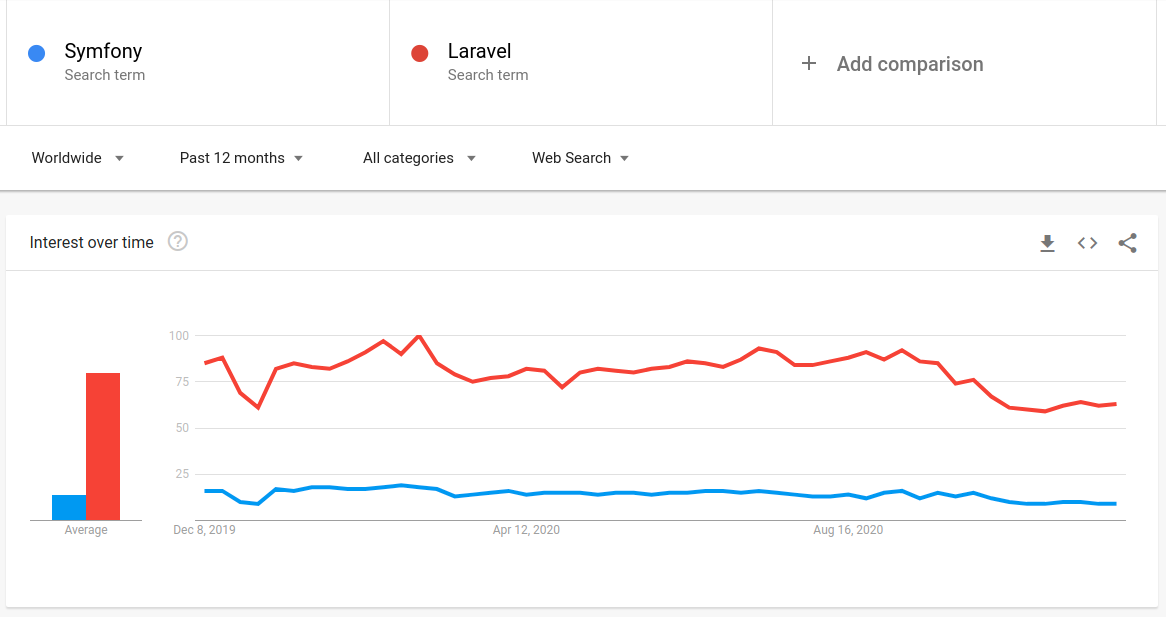 Laravel vs Symfony Major Differences Droptica